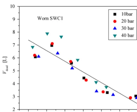 Fig. 14. Effect of Re on the channel dead volume for the worn SWC1 industrialmodule.