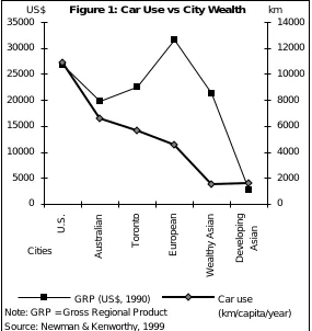 Figure 1: Car Use vs City Wealth