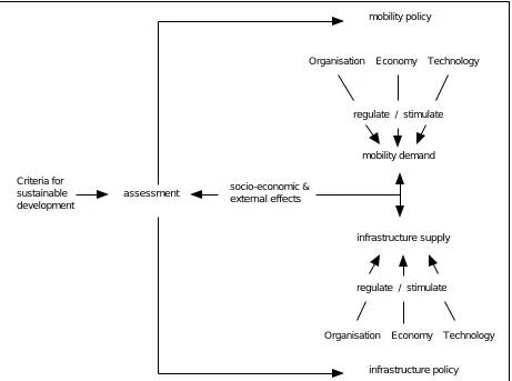 Figure 2: The demand and supply process of mobility and infrastructure Source: Ruijgrok et al., 1992