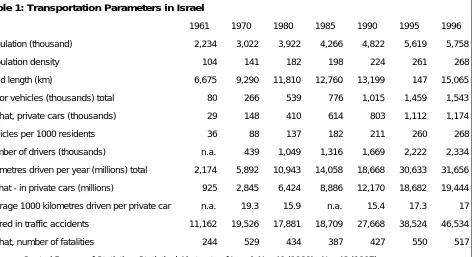 Table 1: Transportation Parameters in IsraelTable 1: Transportation Parameters in Israel