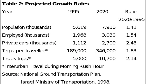 Table 2: Projected Growth RatesTable 2: Projected Growth RatesTable 2: Projected Growth Rates