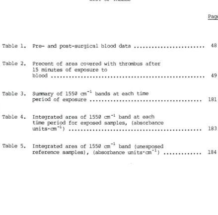 Table 1. Pre- and post-surgical blood data ••• ••••••••••••••••••••• 