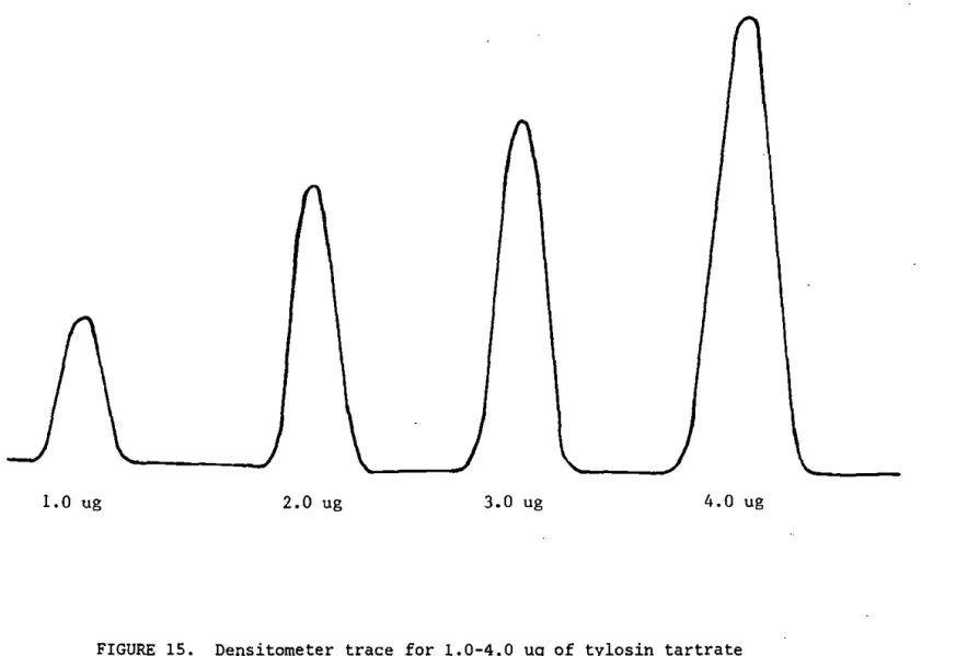 FIGURE  15.  Densitometer  trace  for  1.0-4.0  ug  of  tylosin  tartrate  applied  as  a  type-one  aqueous  solution