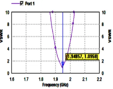 Fig -13: Gain for triangular patch antenna  