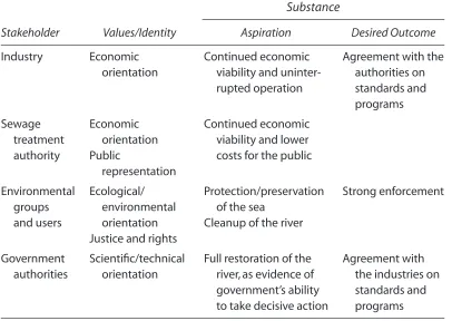 Table 3. Values/Identity Versus Substance Frames