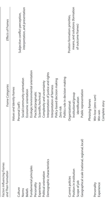 Table 1. Framing Typology:Frames,What Inﬂuences Them,and Their Effects on Stakeholders