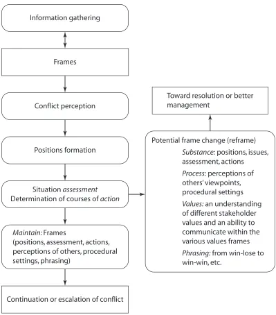 Figure 1. Frames and Their Role in Conﬂict Development