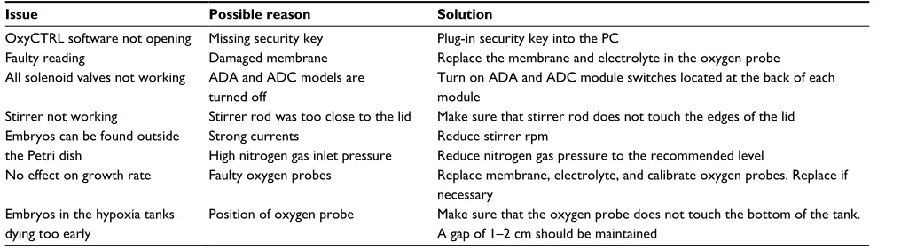 Table 1 Troubleshooting