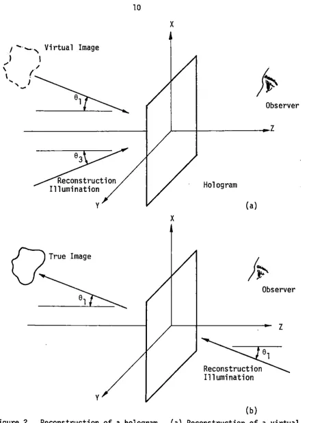 Figure 2. Reconstruction of a hologram. image, (b) reconstruction of a real 