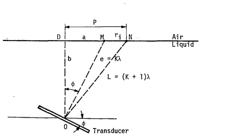 Figure 5. Configuration of the insonified liquid-surface. The object and the reference beams are incident at the same angle e 