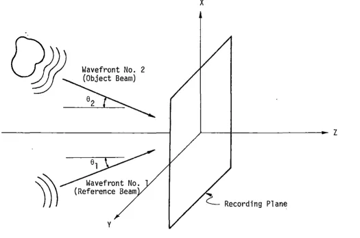 Figure 1. Recording of a hologram wavefront No. 1 represents the reference wave while the other represents the object wave 