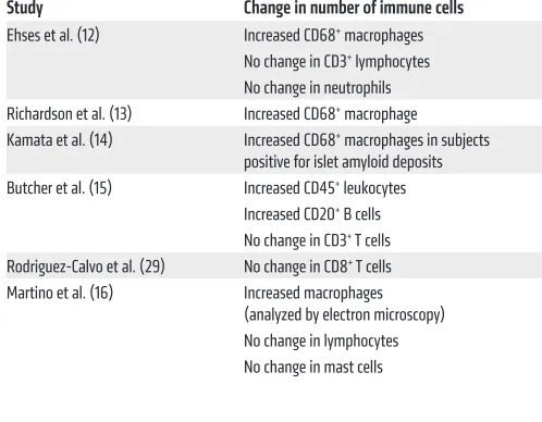 Table 1. Analysis of immune cells in islets of T2D subjects
