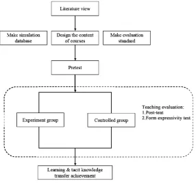 Figure 1. Research & experiment flow.                                              