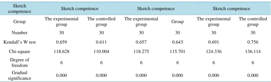 Figure 3. Sketch samples of the experimental group (Group A) and the controlled group (Group B)