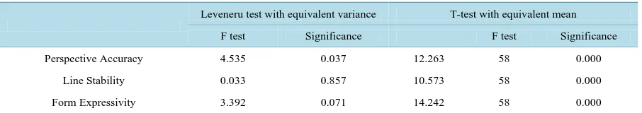 Table 3. T-test result.                                                                                                