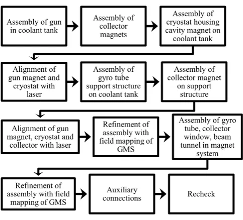 Fig. 4.Typical assembly sequence for GMS 