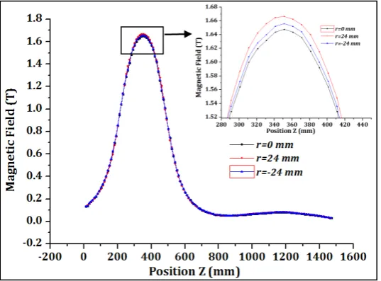 Fig. 5.Field profile of cavity magnet at various current 