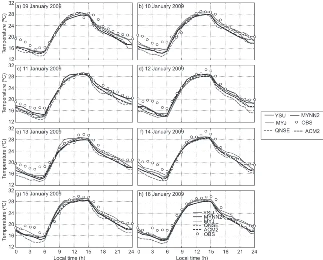 Fig. 2. Validation of model simulation of air temperature (AT) (°C) with observations during the study period  (January 2009) over Nagpur