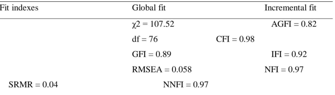 Table 4. Summary of results 
