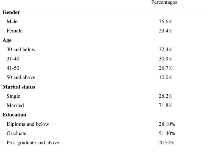 Table 1. Respondents profile 
