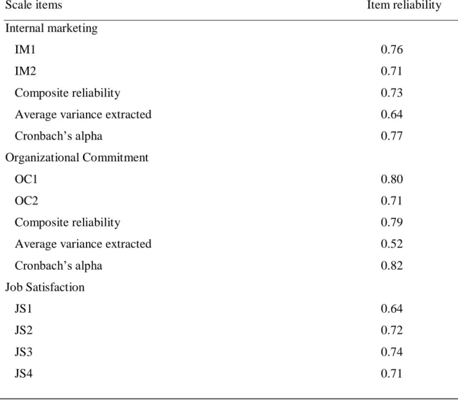 Table 2. Measurement scale items 