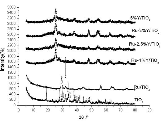 Figure 1. The XRD patterns of the catalysts.                        