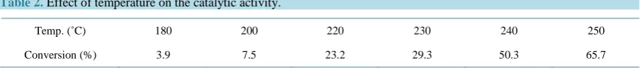 Table 2.  Effect of temperature on the catalytic activity.                                                               