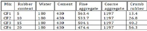 Table 1 : properties of cement 