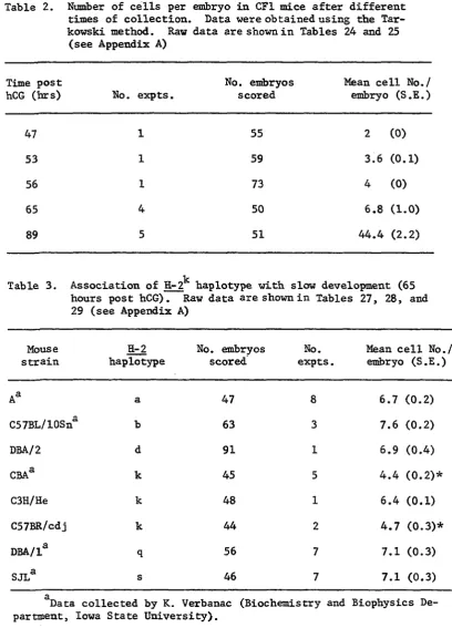 Table 2. Number of cells per embryo in CFl mice after different times of collection. Data were obtained using the Tar-