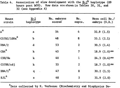 Table 4. Association of slow development with the H-2^ haplotype (89 hours post hC6). Raw data are shown in Tables 30, 31, and 