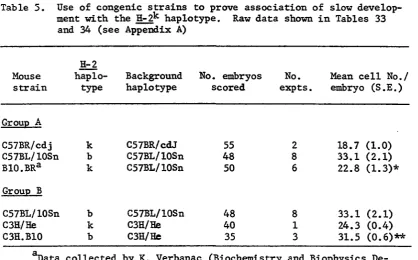 Table 5. Use of congenic strains to prove association of slow develop­ment with the H-2^ haplotype