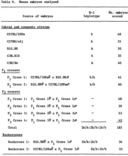 Table 9. Mouse embryos analyzed 