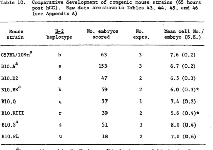 Table 10. Comparative development of congenic mouse strains (65 hours post hCG). Raw data are shown in Tables 43 , 44 , 45, and 46 