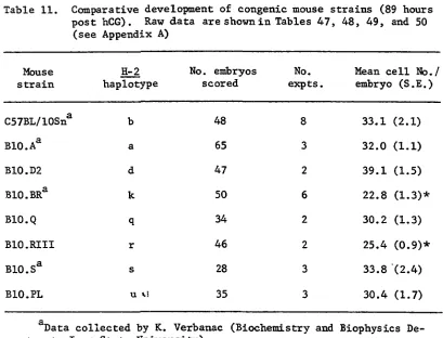 Table 11. Comparative development of congenic mouse strains (89 hours post hCG). Raw data are shown in Tables 47, 48, 49, and 50 