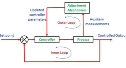 Fig - 3: Block diagram of MRAC  