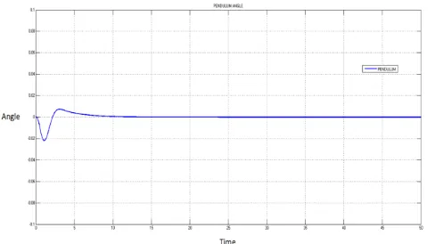 Fig - 8: Simulation result for the Cart position Control  