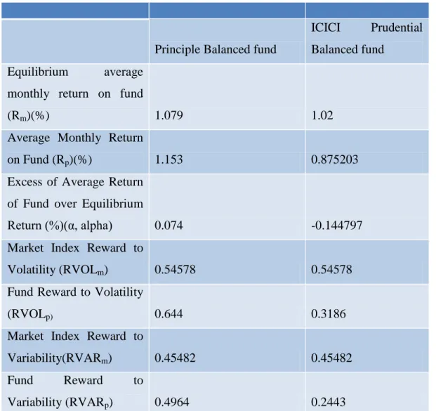 Table 2: Risk adjusted performance measures 