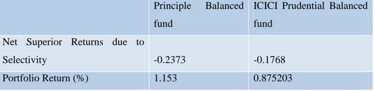 Table 5: To test the difference between the means of returns of two Joint venture companies  One tailed t- test 