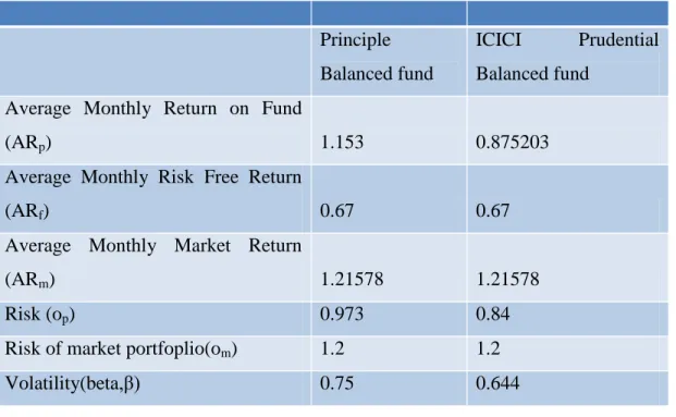 Table 1: Return and risk of the two funds along with market return and risk 