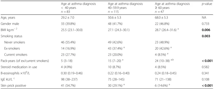 Table 1 Baseline clinical characteristics of the 245 patients included from the SAAS cohort Age at asthma diagnosis