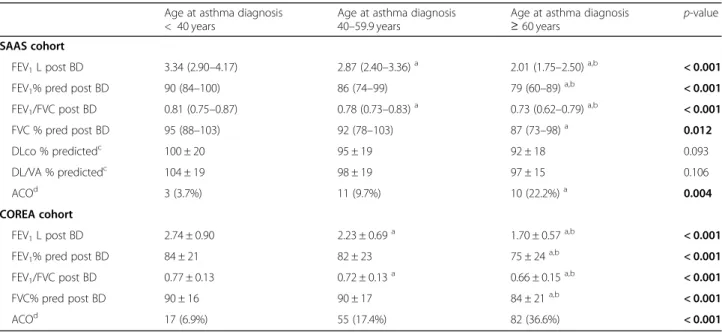 Table 3 Lung function and prevalence of ACO in cohorts of SAAS and COREA Age at asthma diagnosis