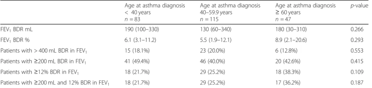 Table 4 Bronchodilator response in FEV 1 at asthma diagnosis by age groups in SAAS cohort Age at asthma diagnosis