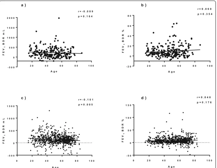 Fig. 1 Correlations between age at diagnosis of adult-onset asthma and bronchodilator reversibility in FEV 1 a) in mL in SAAS cohort (Spearman ’s test), b) in percentages in SAAS cohort (Spearman ’s test), c) in mL in COREA cohort (Pearson’s test), d) in p