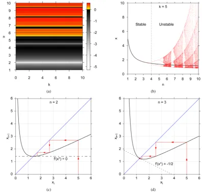 Figure 4. For k =2, (a) the numerical results of WAM MCT (n, p) and (b) the analytical model for WAM ACT (n, p)
