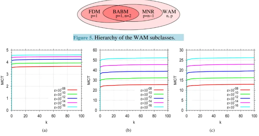 Figure 5. Hierarchy of the WAM subclasses.     