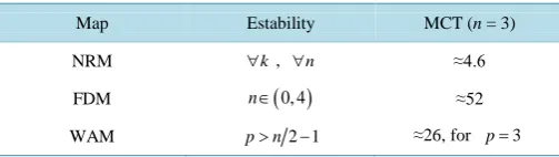 Table 2. MCT numerical results for NRM, FDM and WAM maps.      
