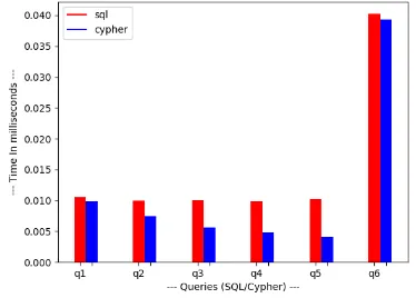 Table 6.  represent the throughput for sql and cypher in 30 seconds and chart 5. shows the graphical representation of it, from the graph we can say that the number of queries executed by cypher in given time interval is more than that of the sql queries