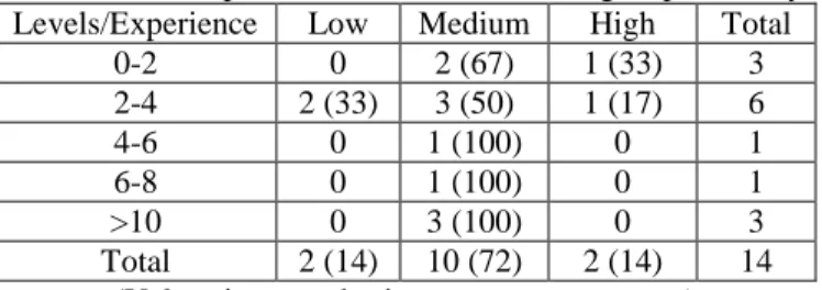 Table No 4.7 Experience and levels of sharing responsibility  Levels/Experience  Low  Medium  High  Total 