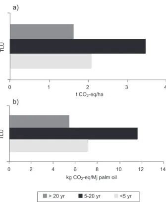Fig. 3. Nitrous oxide and CO 2 -eq emissions from 1986- 1986-2009.