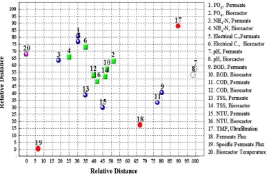 Fig. 1. Properties mapping of Immersed Membrane BioReactor performance [permeate ﬂux and speciﬁc permeate ﬂux are normalized to 20 °C (Eq